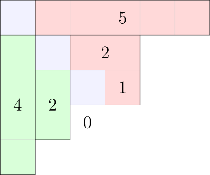 Frobenius coordinates